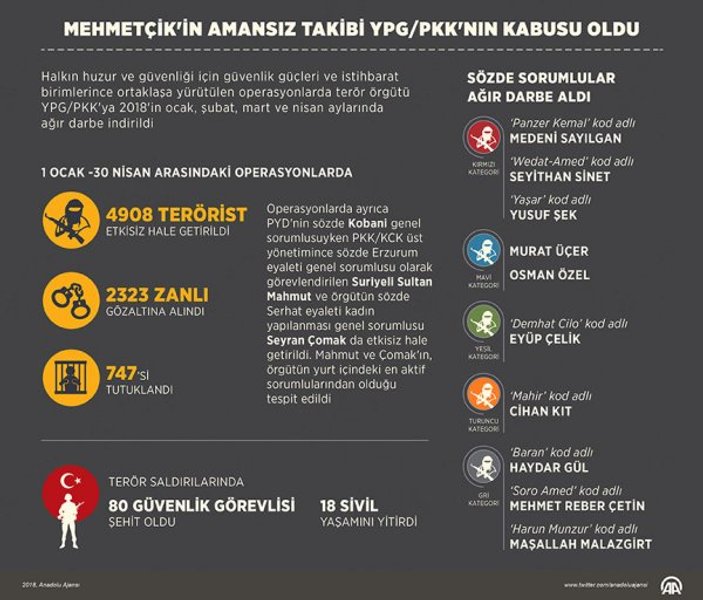 Mehmetçik YPG/PKK'nın kabusu oldu