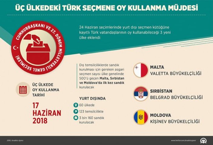 Türk seçmenin oy kullanabileceği ülke sayısı 60 oldu