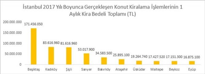 İstanbul'da konut kirasına 7 milyar ödendi