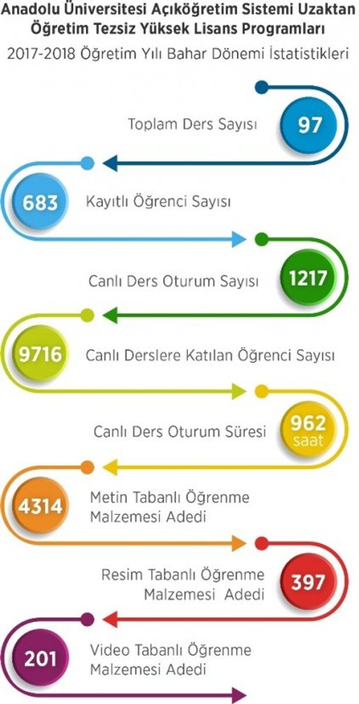 Tezsiz Yüksek Lisans final sınavları tamamlandı