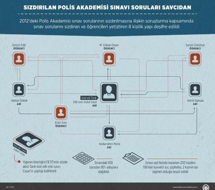 Polis Akademisi sınav sorularını çalan 55 FETÖ'cüye hapis