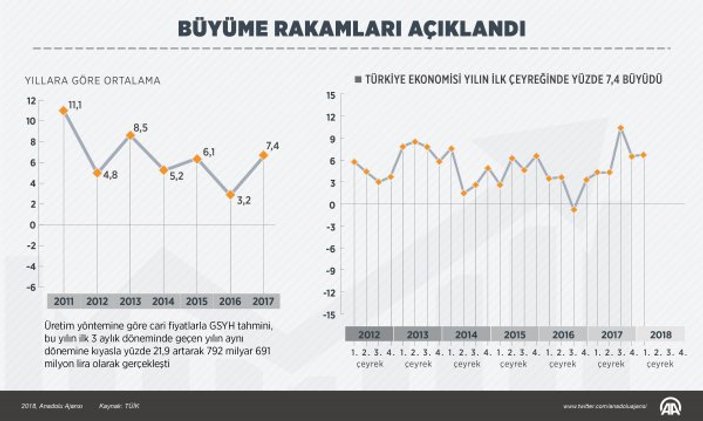 Türkiye ekonomisi yüzde 7,4 büyüdü