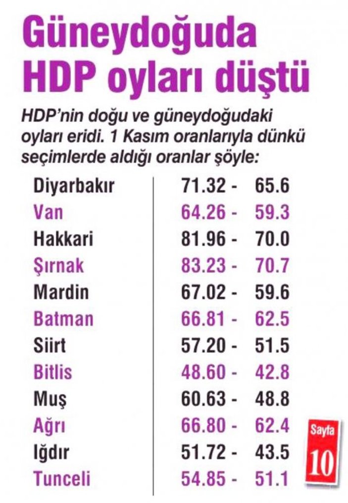 HDP'nin oyları doğuda düştü, batıda yükseldi