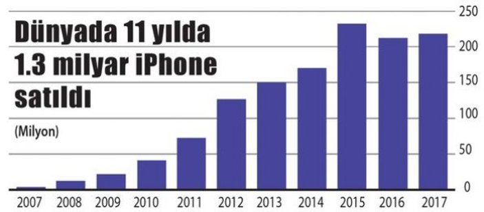 Türkiye'de iPhone'a 7 milyar dolar harcandı