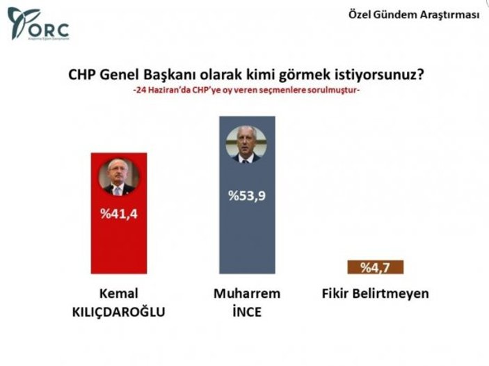 CHP'li seçmenin genel başkan tercihi: Muharrem İnce
