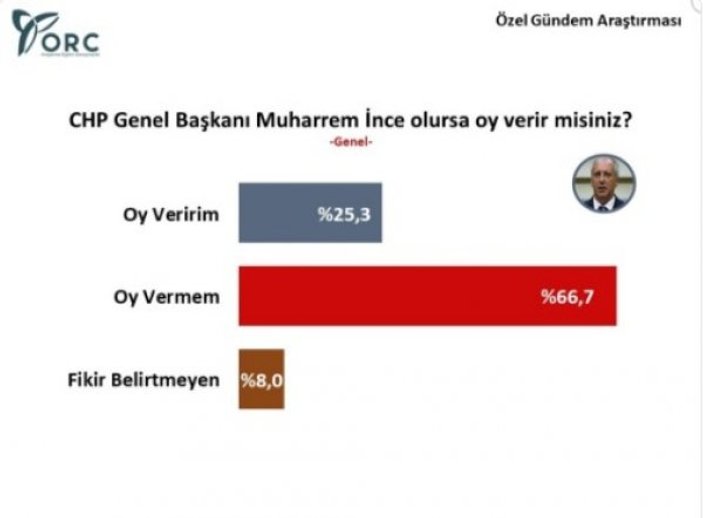 CHP'li seçmenin genel başkan tercihi: Muharrem İnce