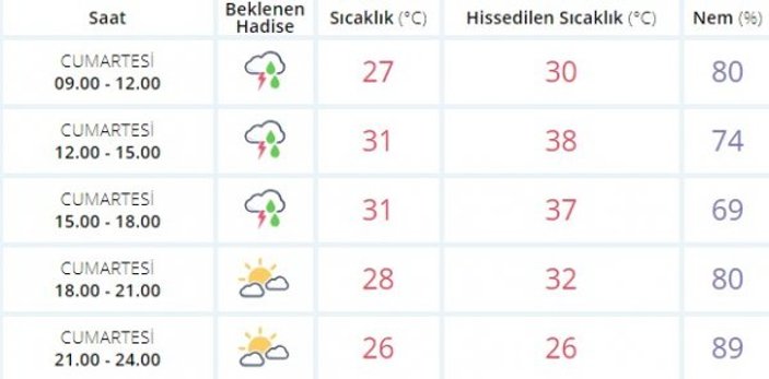 Meteoroloji'den İstanbullulara sağanak uyarısı