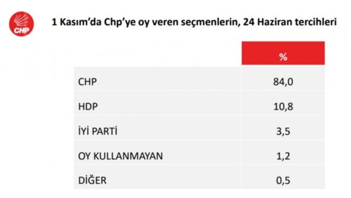 24 Haziran sonrası en kapsamlı CHP anketi