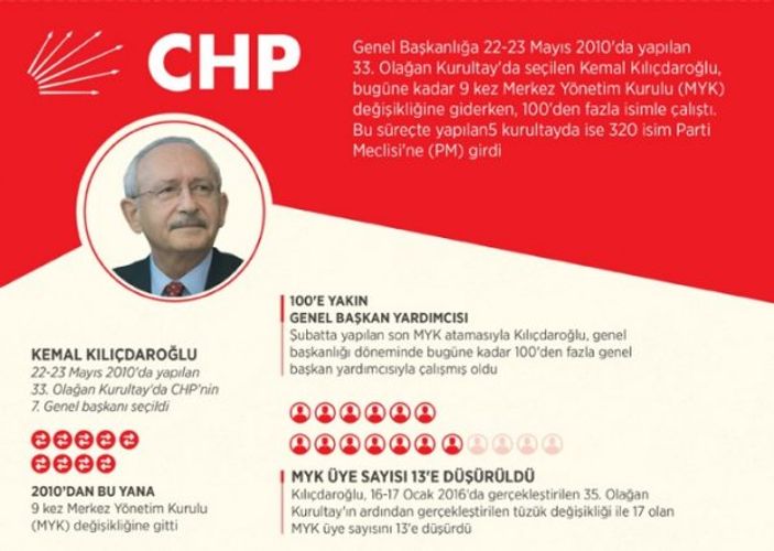 a Kılıçdaroğlu 8 yılda 100'den fazla yönetici değiştirdi