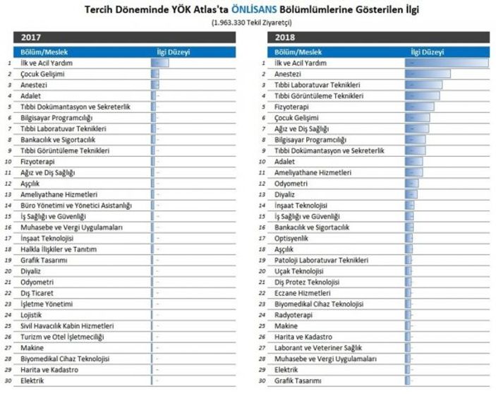 Hangi mesleğe ne kadar ilgi var