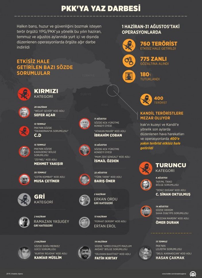 PKK'ya yaz darbesi: 760 terörist öldürüldü