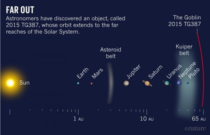 Güneş Sistemi'nde çok uzak bir gök cismi tespit edildi