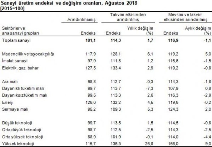 Sanayi üretimi geçtiğimiz yılın aynı ayına göre arttı