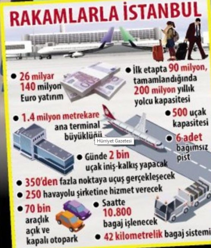 Rakamlarla İstanbul Havalimanı
