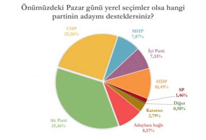 Yerel seçimler öncesi İstanbul anketi