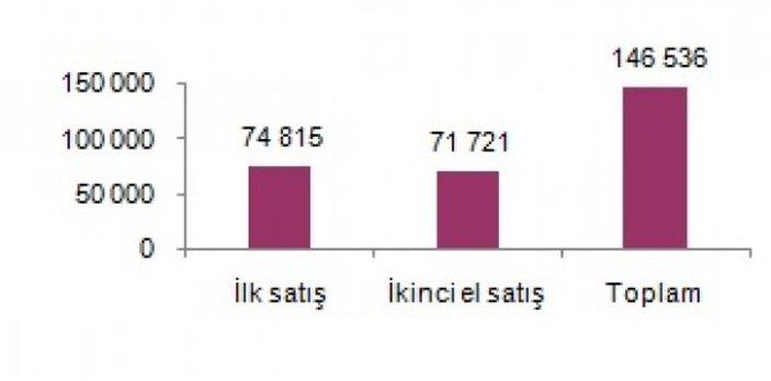 Türkiye genelinde konut satışları artış gösterdi