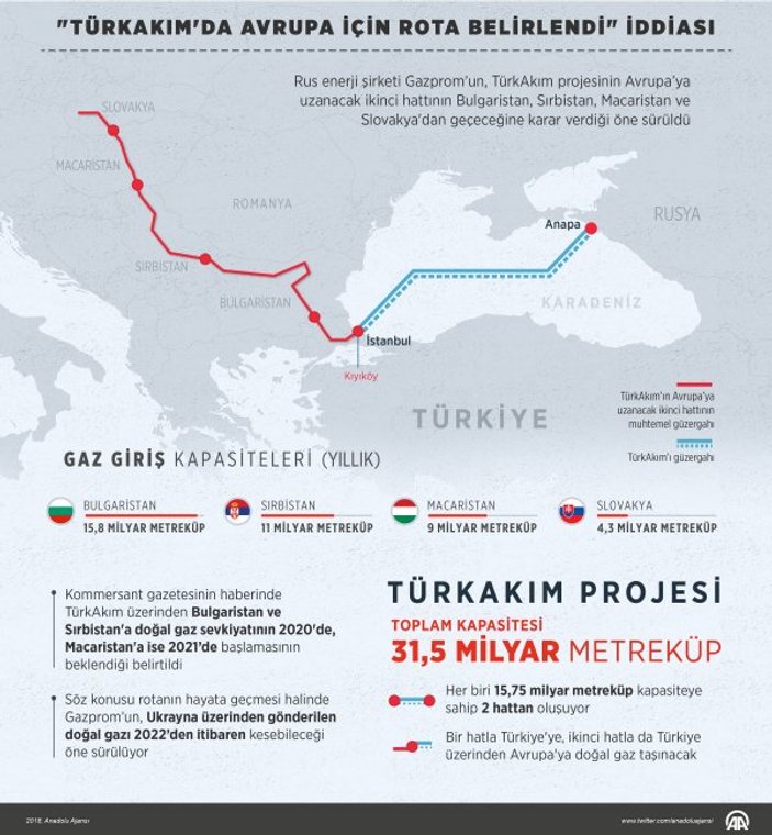 Rus medyası: Türk Akım'da Avrupa için rota belli oldu
