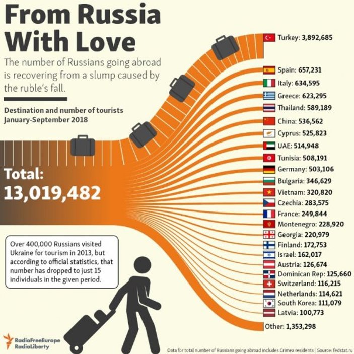 Rus turistlerin tatil tercihleri