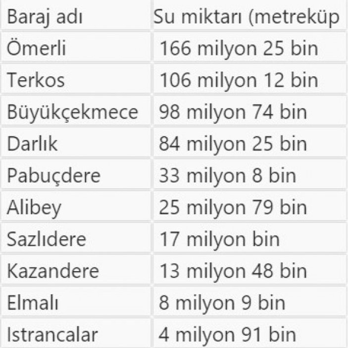 İstanbul'da barajların doluluk oranı arttı