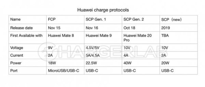 Huawei'nin hızlı şarj teknolojisi her telefona gelebilir