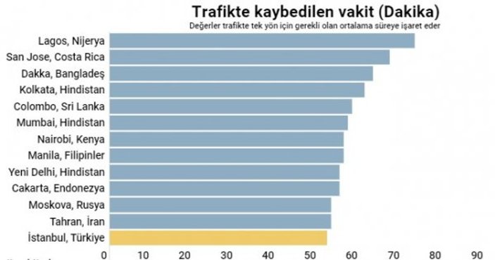 Trafikte en fazla vakit geçirilen 13. şehir: İstanbul