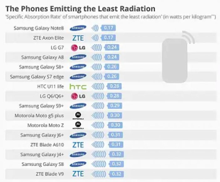 En çok radyasyon yayan telefonlar