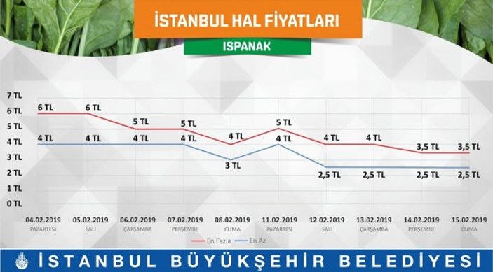 İstanbullular en çok domates aldı