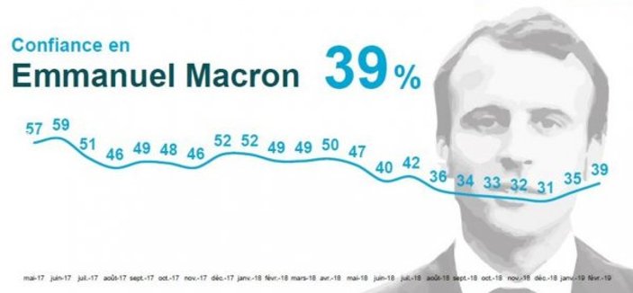 Fransızların Macron'a güveni azaldı