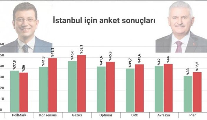 Anket şirketlerinin İstanbul için yaptığı anket sonuçları