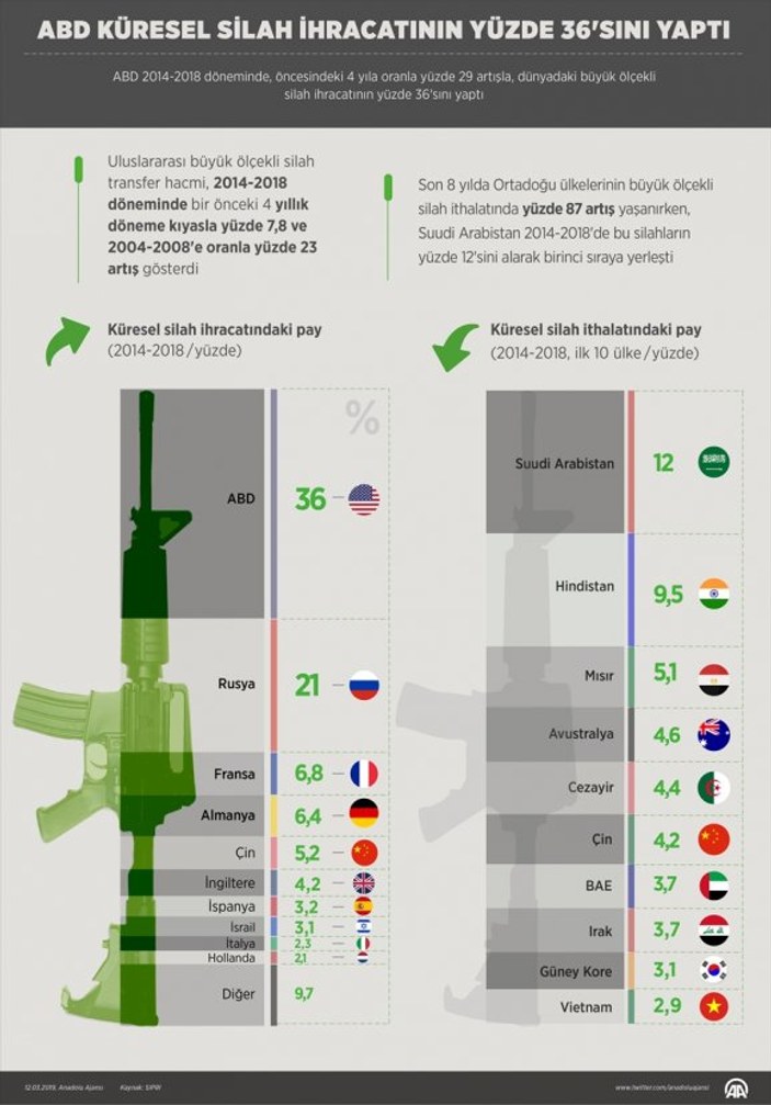 ABD küresel silah ihracatının yüzde 36'sını yaptı