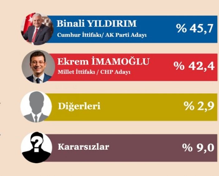 İstanbul, Ankara ve İzmir anket sonuçları açıklandı