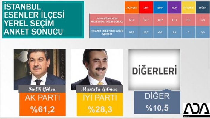 İstanbul'un ilçelerinin son anket sonuçları