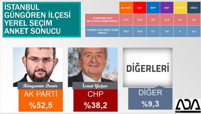 İstanbul'un ilçelerinin son anket sonuçları