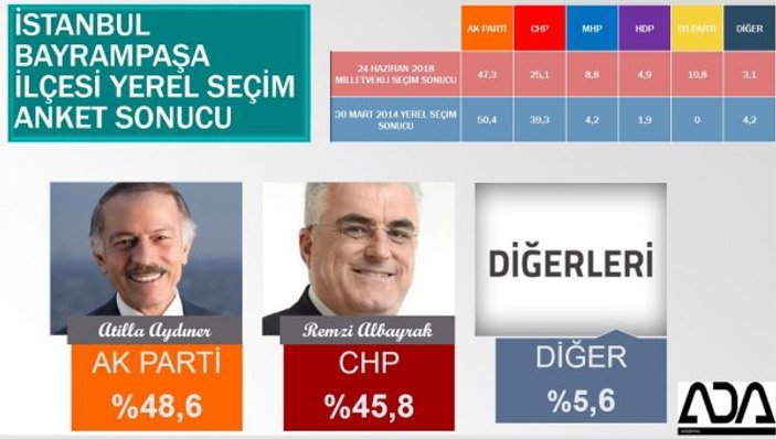 İstanbul'un ilçelerinin son anket sonuçları