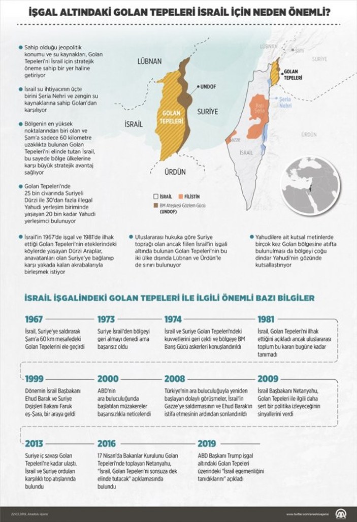 Kronolojik sıralamayla Golan Tepeleri'nin önemi