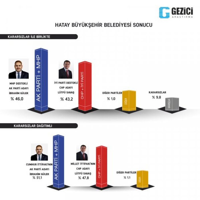 Gezici araştırmanın son anketi