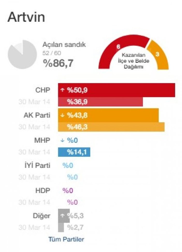 CHP Genel Merkezi: Yedi ili kazandık