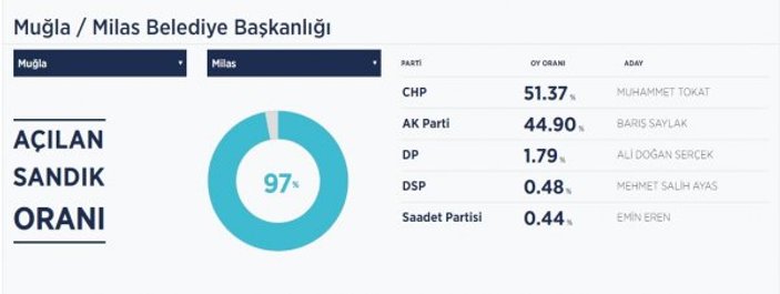 AK Partili Saylak Muğla'da umduğunu bulamadı