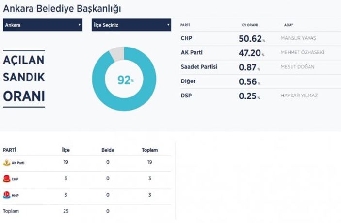 Ankara'da seçim sonuçları