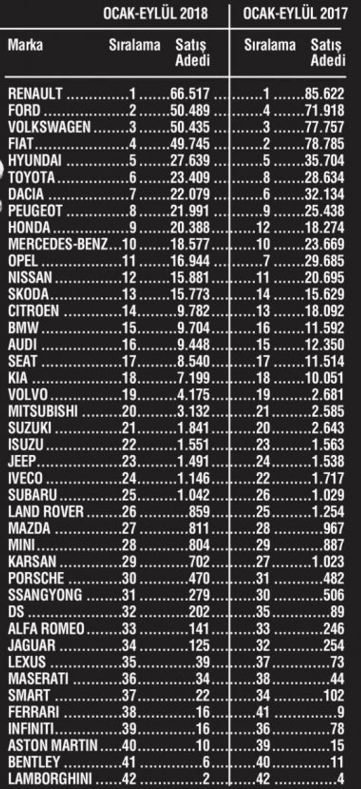 Otomobil satış rakamları