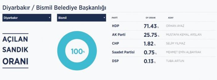Diyabakır'ın Bismil ilçesi HDP dedi