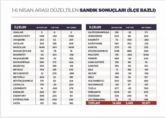İstanbul seçimlerinde son durum