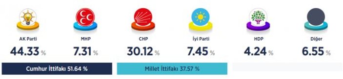 Bahçeli: MHP'nin oyu yüzde 18,8