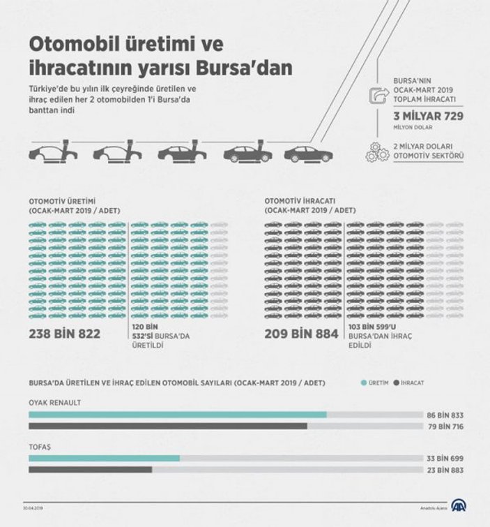 Otomotivde Bursa öne çıkıyor