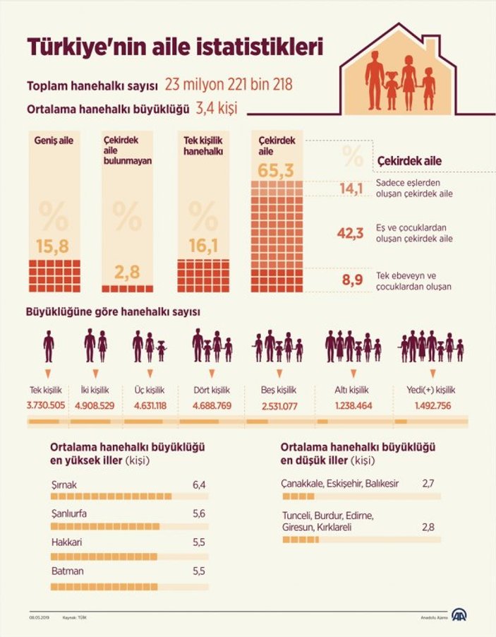 Türkiye'nin aile istatistikleri yayınlandı