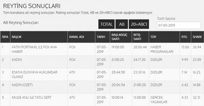 Ekrem İmamoğlu reytinglerde milli maçları geçti