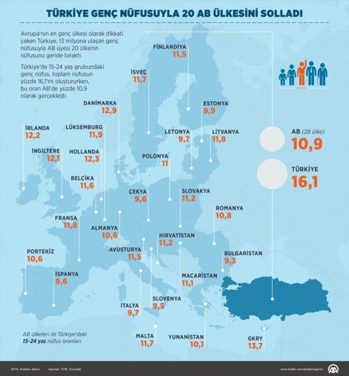Türkiye Avrupa'nın en genç nüfusuna sahip