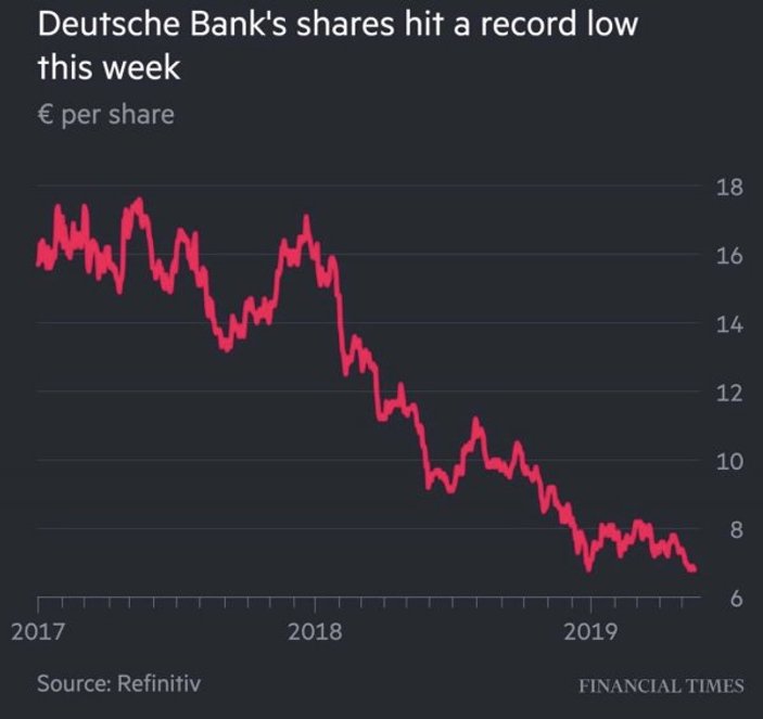 Deutsche Bank'ın hisseleri çakıldı