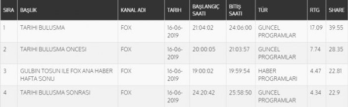 Türkiye tarihi canlı yayını FOX TV'den izledi