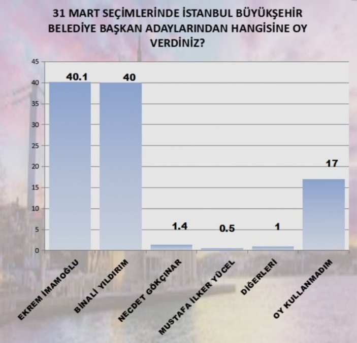 MAK Danışmanlık'ın İstanbul anketi